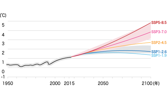 1850～1900年を基準とした世界平均気温の変化グラフ。赤いグラフは有効な温暖化対策をとらなかった場合で最大3.3℃～5.7℃上昇、青いグラフは厳しい温暖化対策をとった場合で1.0℃～1.8℃上昇