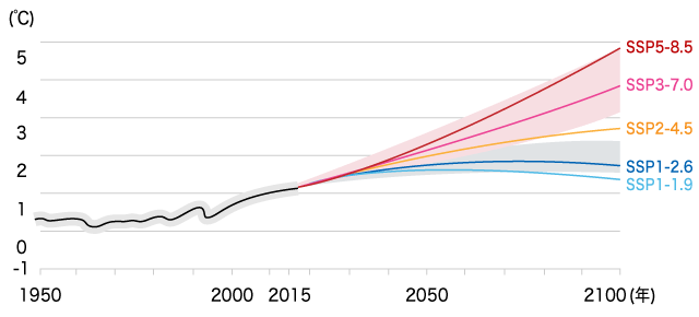 1850～1900年を基準とした世界平均気温の変化グラフ。赤いグラフは有効な温暖化対策をとらなかった場合で最大3.3℃～5.7℃上昇、青いグラフは厳しい温暖化対策をとった場合で1.0℃～1.8℃上昇