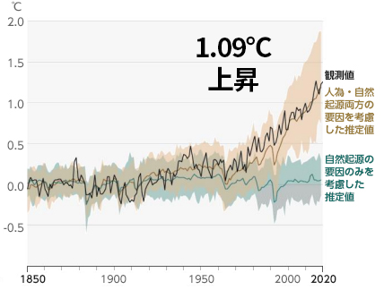 世界平均地上気温の偏差を表すグラフ。1880年～2012年の間に0.85℃上昇