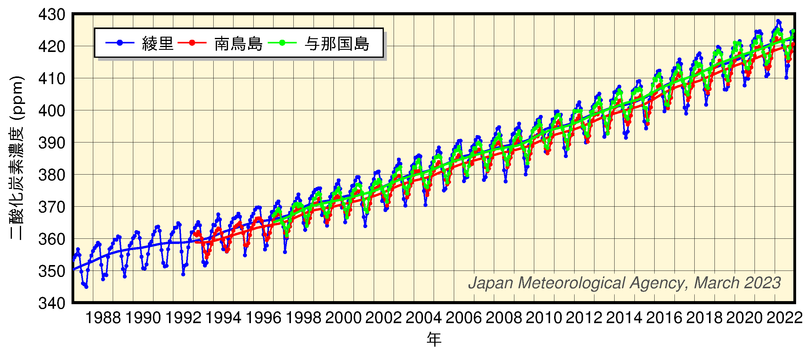気象庁の観測点における二酸化炭素濃度及び年増加量の経年変化