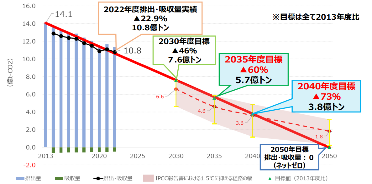 次期削減目標（NDC）の図　2022年度排出・吸収量実績▲22.9% 10.8億トン。2030年度目標▲46％ ７.6億トン。2035年度目標 ▲60％ 5.7億トン。2040年度目標 ▲73％ 3.8億トン 2050年目標 排出・吸収量：０ （ネットゼロ）