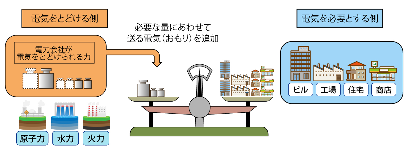 電力需給バランスが均等な時のイメージ図。