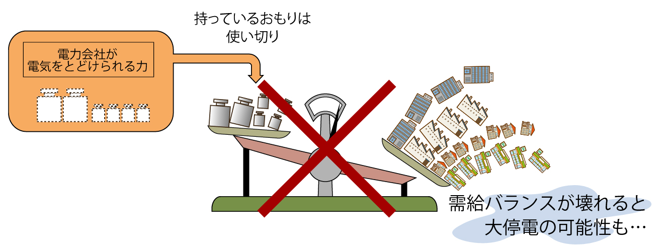 需要＞供給となった時のイメージ図。
