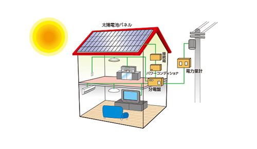 太陽の恵みを電気に変える 住宅用太陽光発電システム | スマートライフとは | 省エネ家電 de スマートライフ -温暖化の影響と防止-  (一般財団法人 家電製品協会)