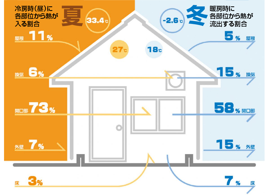 冷房時（昼）に各部位から熱が入る割合と暖房時に各部位から熱が流出する割合のイラスト