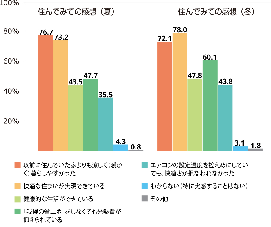ZEH（ゼッチ）に住んでからの感想、、夏・冬