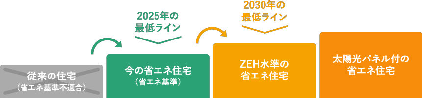 これからの省エネ住宅の基準が段階的に変わっていく様子イラスト