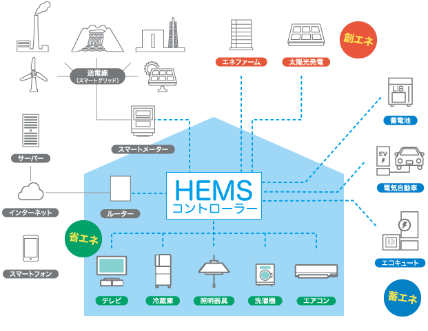 HEMS(ヘムス) と周辺機器の図　創エネ（エネファーム、太陽光発電）　蓄エネ（蓄電池、エコキュート、電気自動車）　省エネ（テレビ、冷蔵庫、照明器具、洗濯機、エアコン）、ルーター、スマートメーター