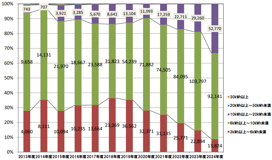 住宅用蓄電システム、容量帯別の傾向（台数）