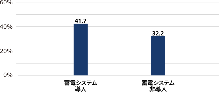 蓄電システム導入・非導入での自家消費率グラフ、蓄電システム導入41.7%、蓄電システム非導入32.2%