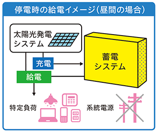 住宅用蓄電池を用いたピークカットと売電の模式図