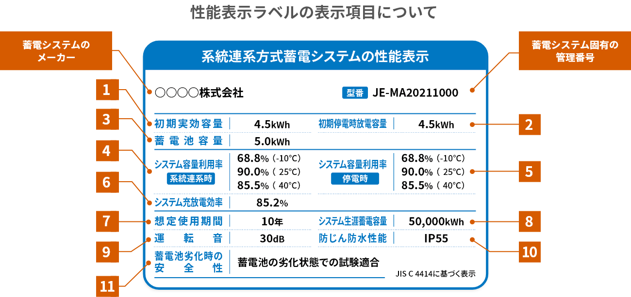 蓄電システム性能表示ラベルのサンプル