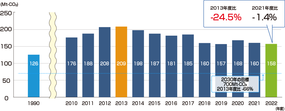 世帯当たり電力使用量のグラフ。