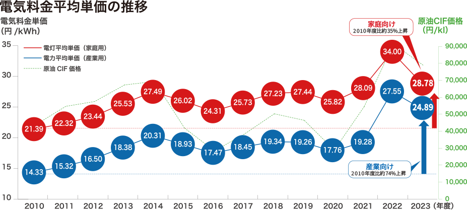 電気料金平均単価の推移