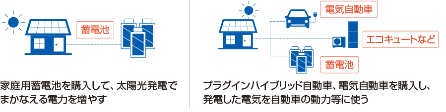 家庭用蓄電池を購入して、太陽光発電でまかなえる電力を増やす。プラグインハイブリッド自動車、電気自動車を購入し、発電した電気を自動車の動力等に使う