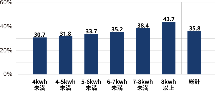 太陽光発電容量セグメントごとの自家消費率グラフ