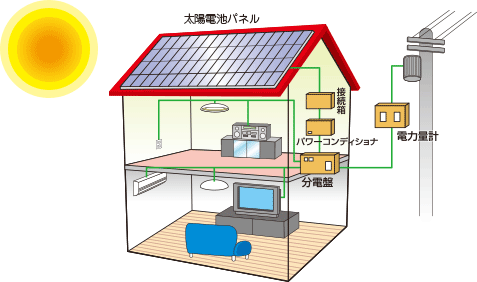 住宅用太陽光発電システムの図　太陽電池パネル　パワーコンディショナ　分電盤　電力量計